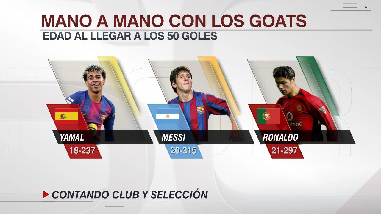 لامين يتخطى ميسي ورونالدو