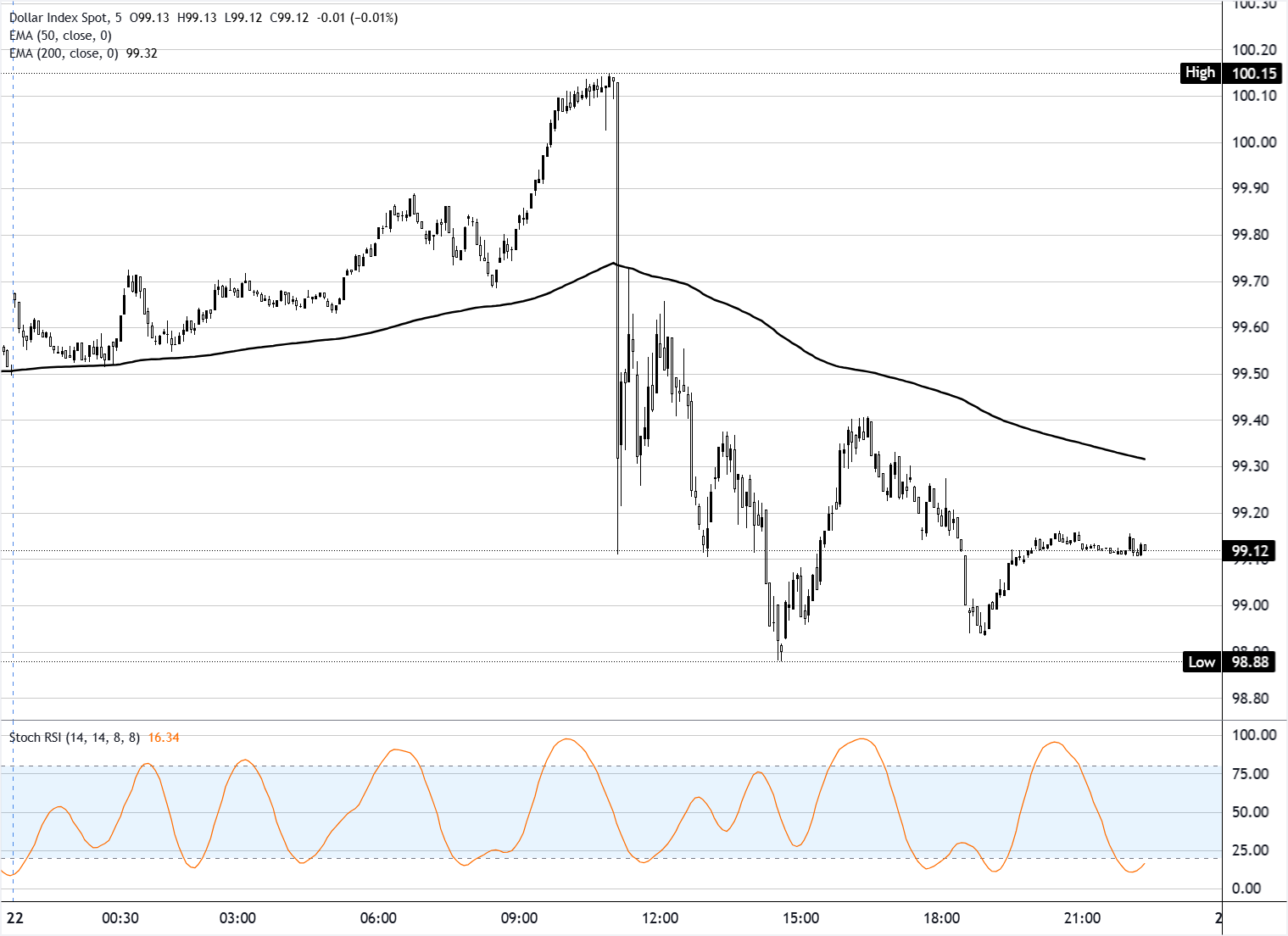 تحليل مخطط مؤشر الدولار الفوري