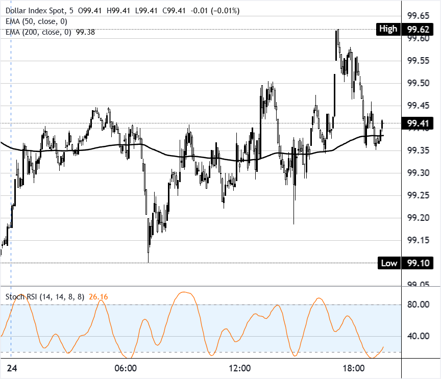 تحليل مخطط مؤشر الدولار الأمريكي الفوري