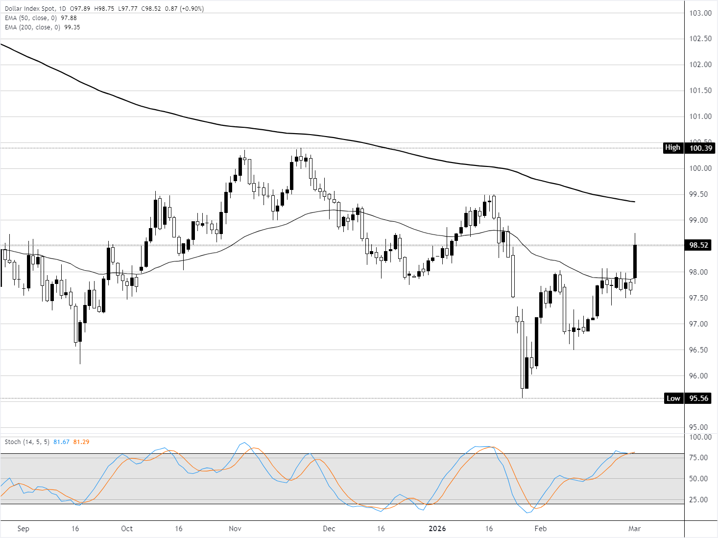 تحليل الرسم البياني لمؤشر الدولار الفوري