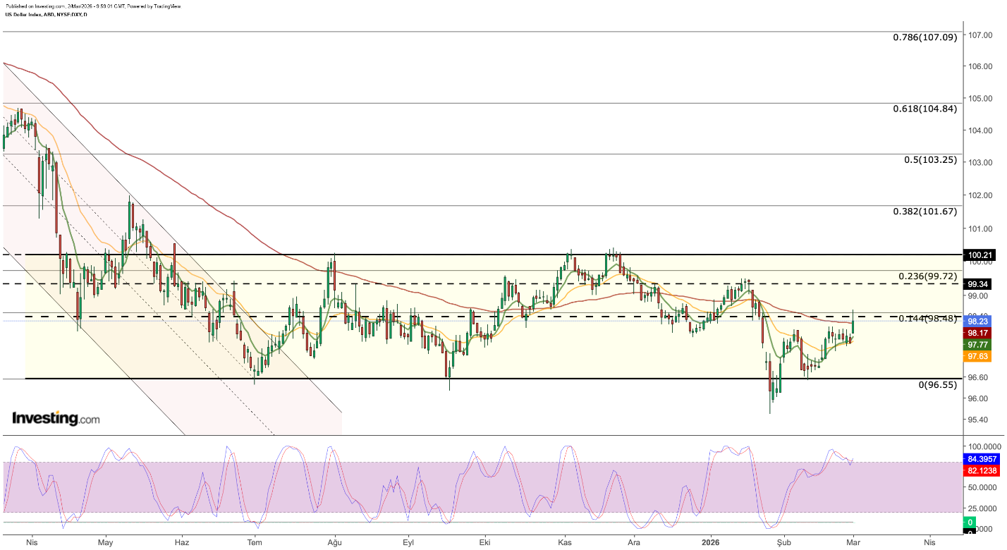 DXY Chart DXY Chart