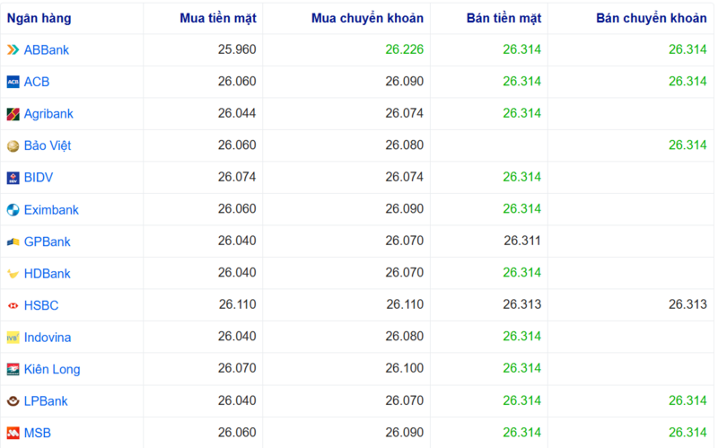 أسعار صرف الدولار الأمريكي في عدة بنوك اليوم. المصدر: Webgia.com.