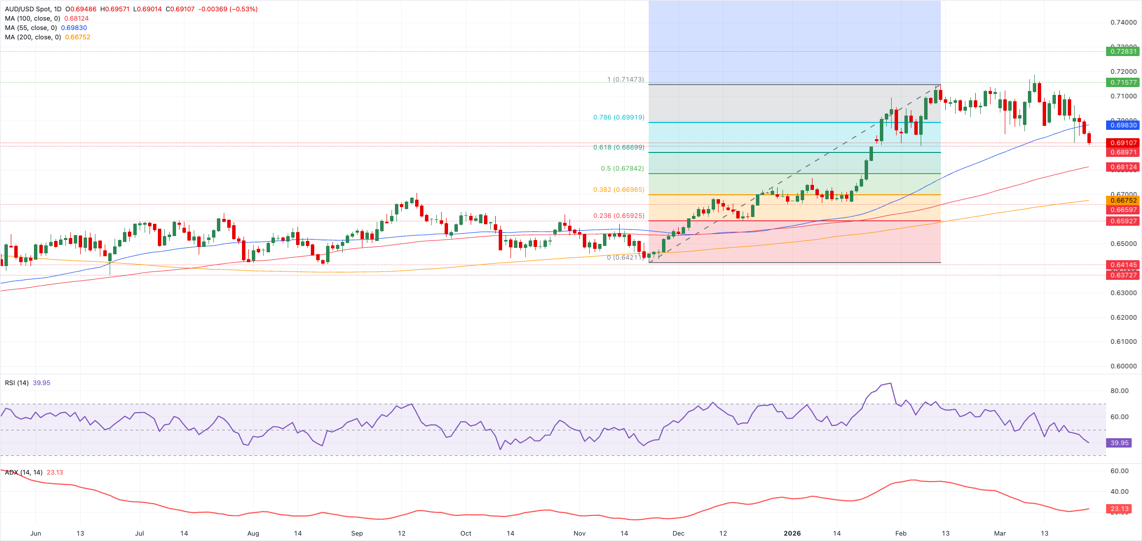 تحليل فني لزوج AUD/USD