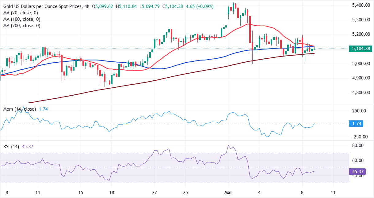 تحليل الرسم البياني لزوج الذهب/الدولار XAU/USD