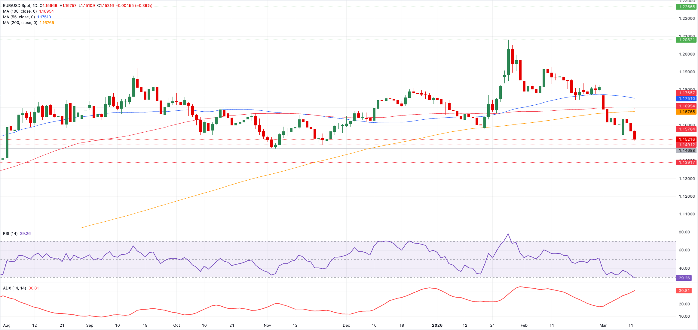 تحليل الرسم البياني لزوج يورو/دولار