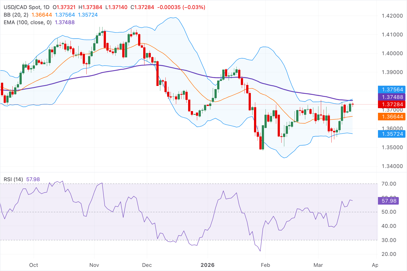 التحليل الفني USD/CAD