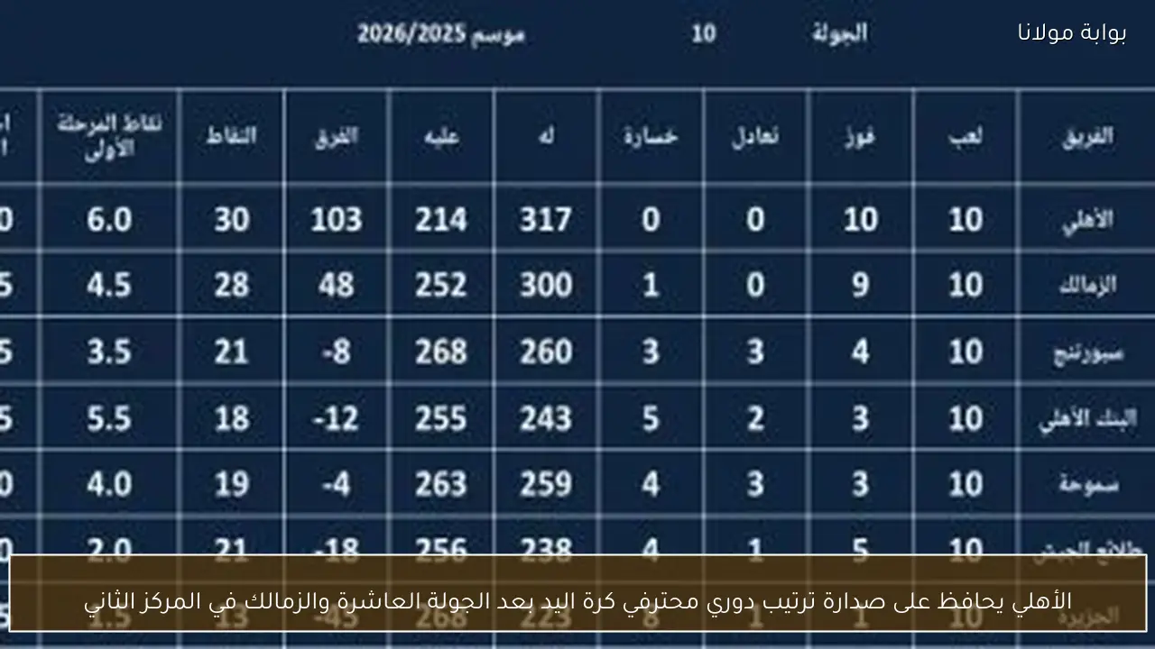 الأهلي يحافظ على صدارة ترتيب دوري محترفي كرة اليد بعد الجولة العاشرة والزمالك في المركز الثاني