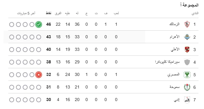 ترتيب مجموعة التتويج