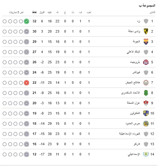 ترتيب مجموعة الهبوط فى الدوري
