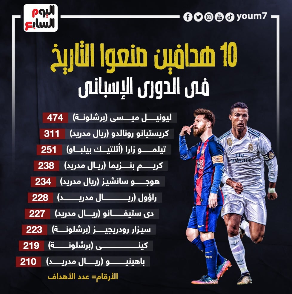 ميسي ورونالدو يتصدران هدافي الدوري الإسباني تاريخيًا